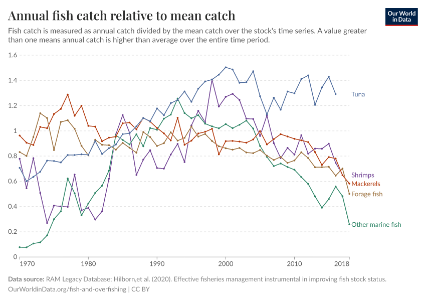 Annual fish catch relative to mean catch