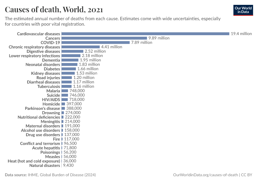 Causes of death