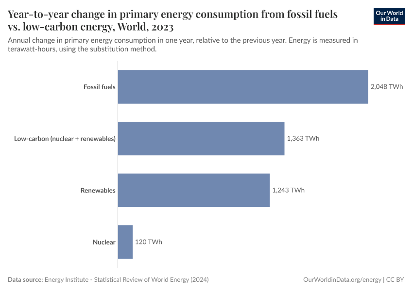 Year-to-year change in primary energy consumption from fossil fuels vs. low-carbon energy