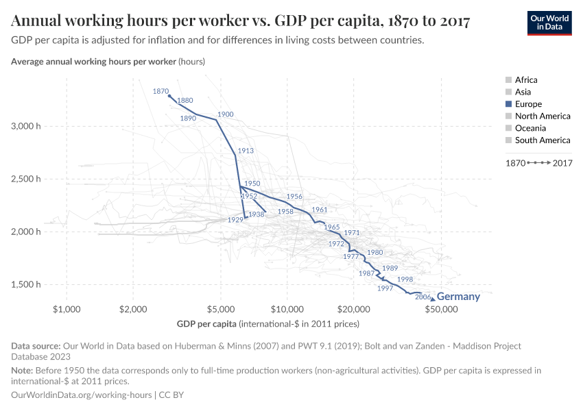 Annual working hours per worker vs. GDP per capita