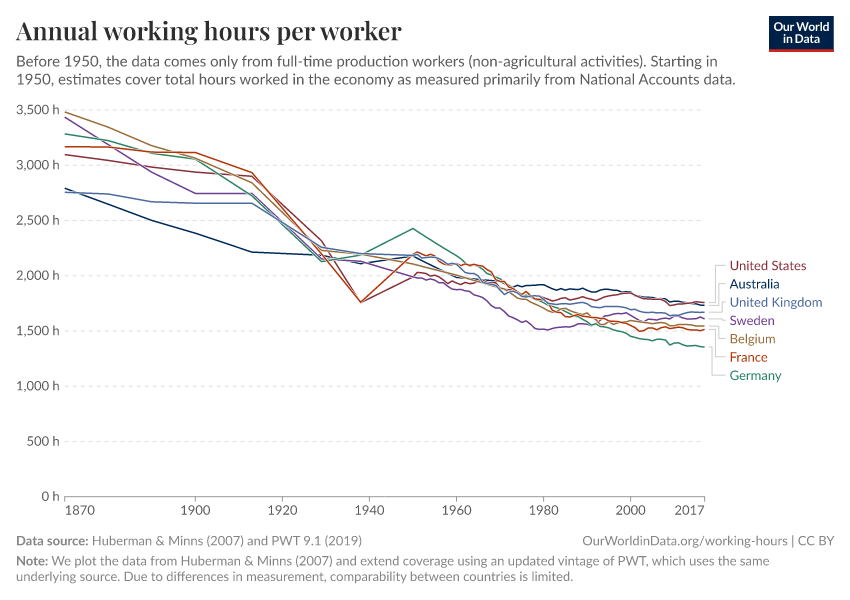 Annual working hours per worker