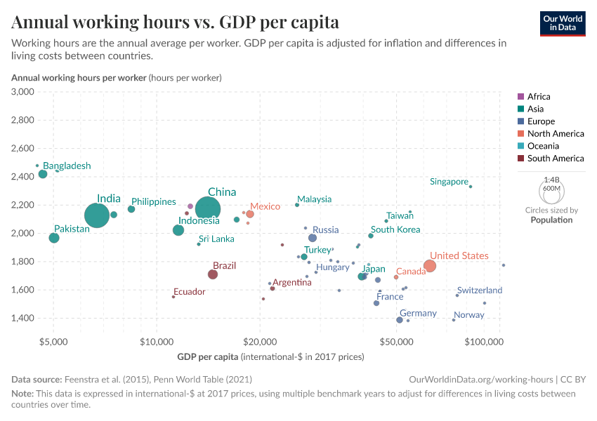 Annual working hours vs. GDP per capita