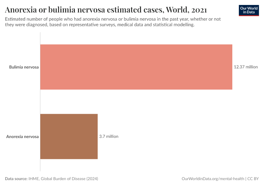 Anorexia or bulimia nervosa estimated cases