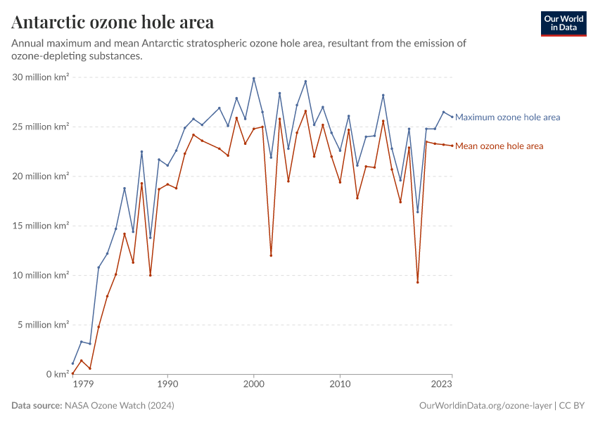 Antarctic ozone hole area