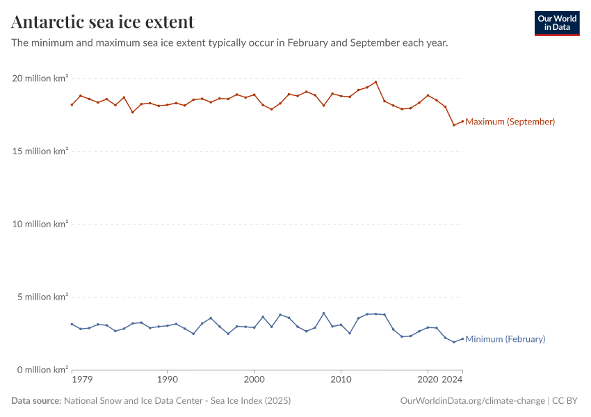 Antarctic sea ice extent