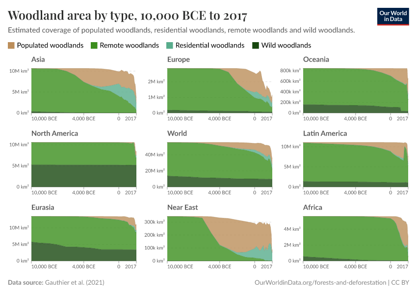 Woodland area by type