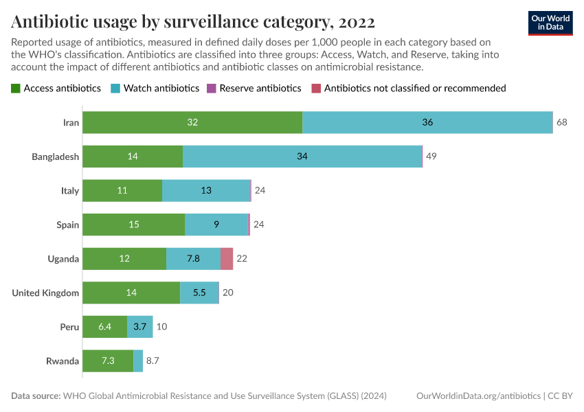 Antibiotic usage by surveillance category