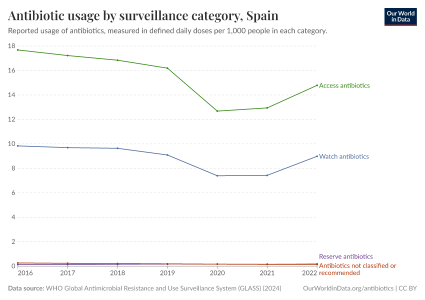 Antibiotic usage by surveillance category