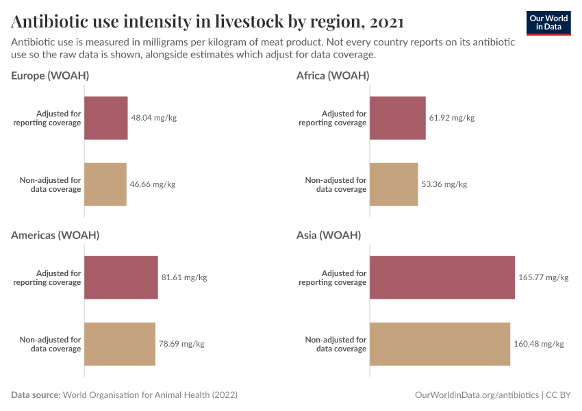 Antibiotic use intensity in livestock by region