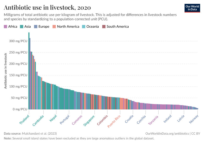 Antibiotic use in livestock