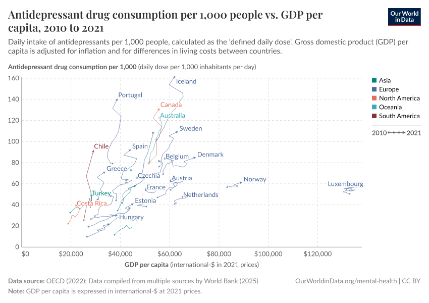 Antidepressant drug consumption per 1,000 people vs. GDP per capita