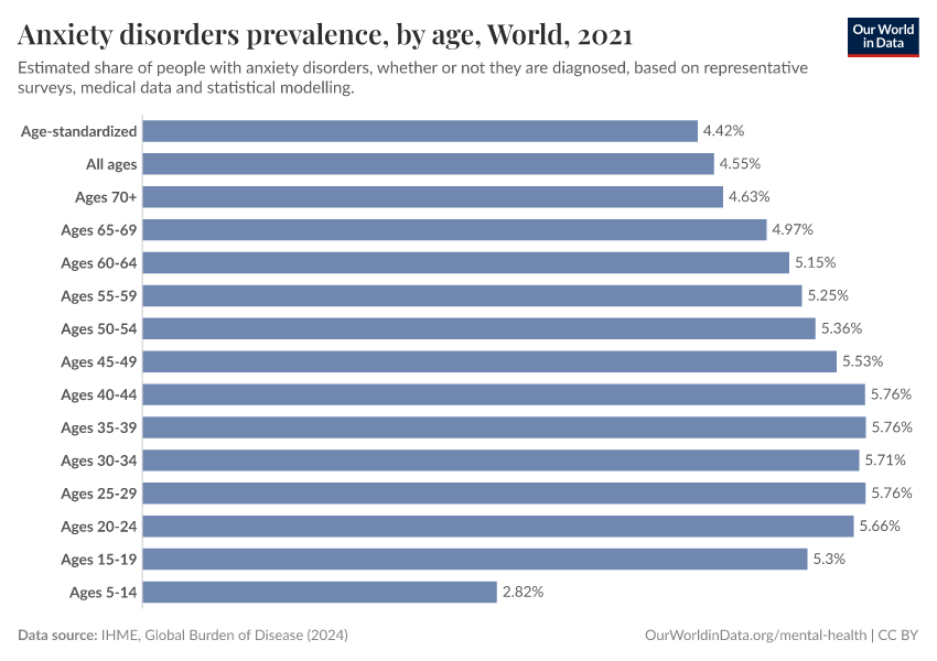 Anxiety disorders prevalence, by age