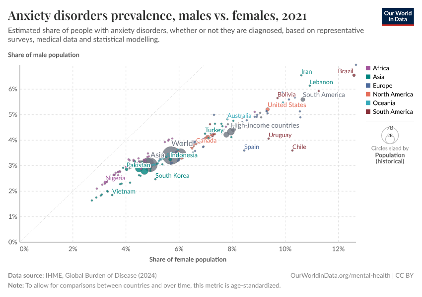 Anxiety disorders prevalence, males vs. females