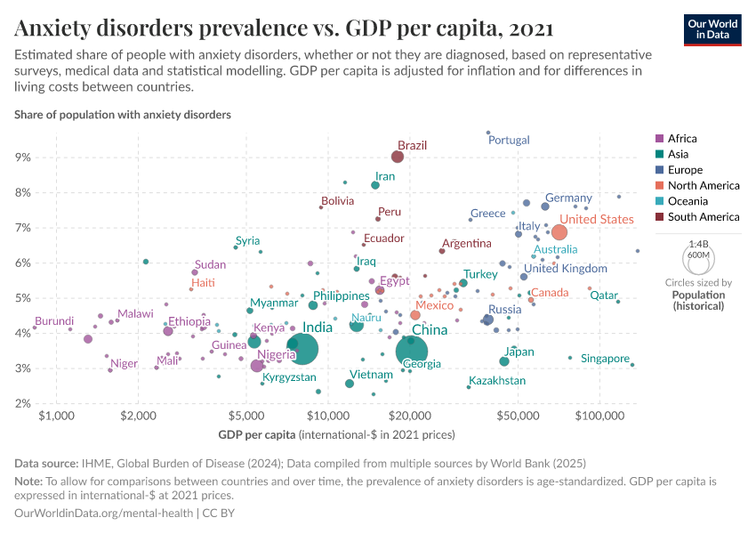 Anxiety disorders prevalence vs. GDP per capita