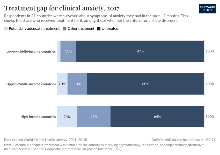 Treatment gap for clinical anxiety