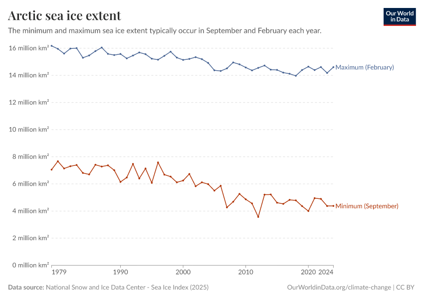 Arctic sea ice extent