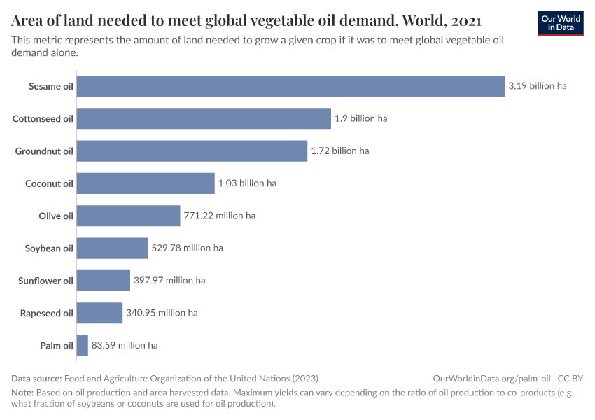 Area of land needed to meet global vegetable oil demand