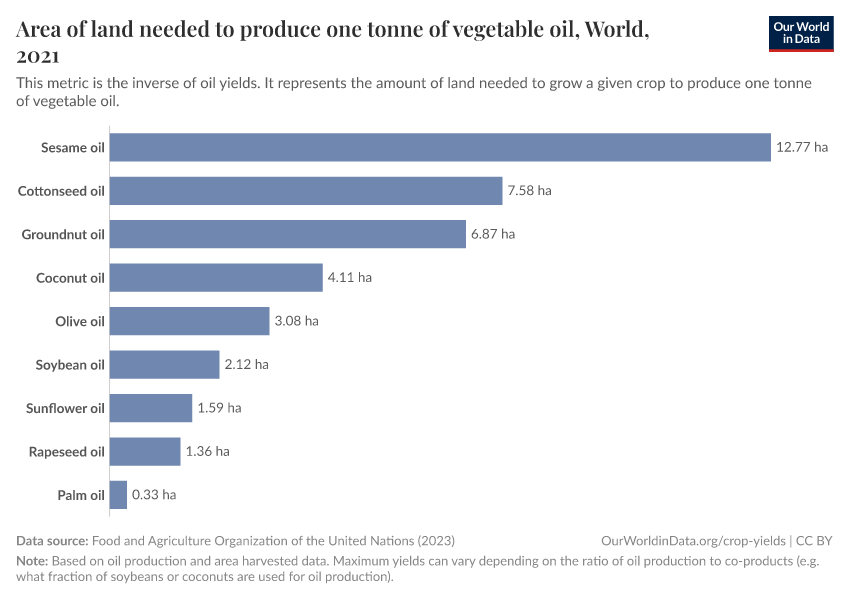 Area of land needed to produce one tonne of vegetable oil