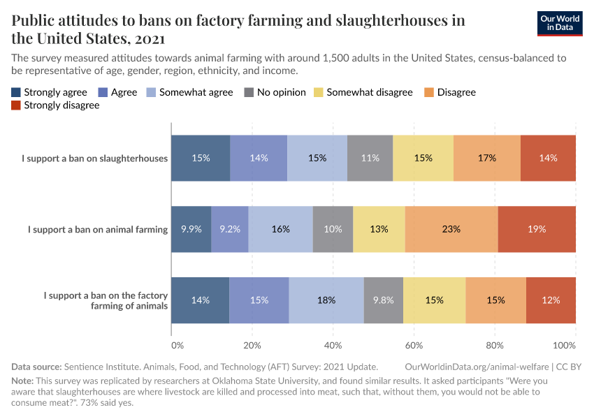 Public attitudes to bans on factory farming and slaughterhouses in the United States