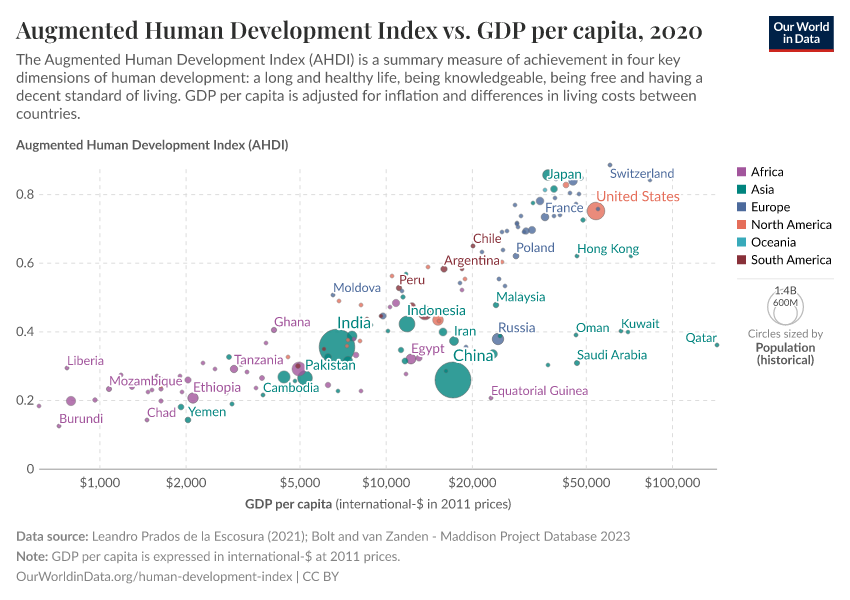 Augmented Human Development Index vs. GDP per capita