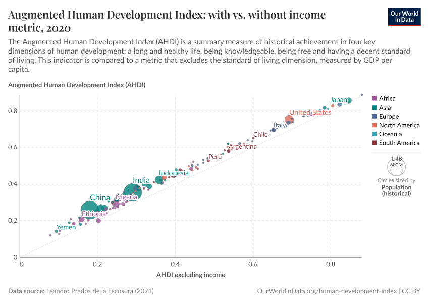 Augmented Human Development Index: with vs. without income metric