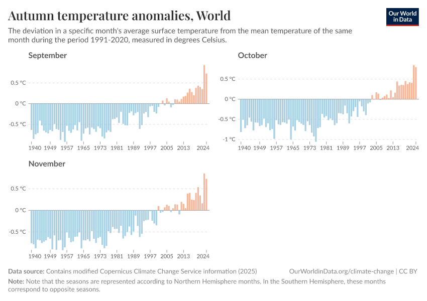 Autumn temperature anomalies