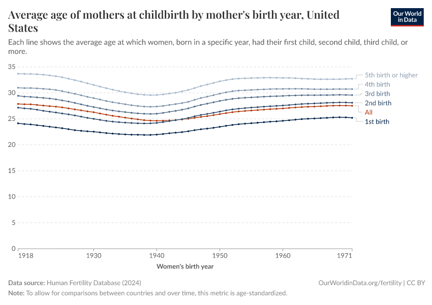 Average age of mothers at childbirth by mother's birth year