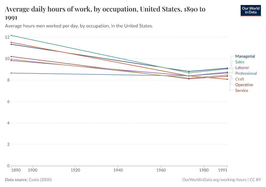 Average daily hours of work, by occupation, United States