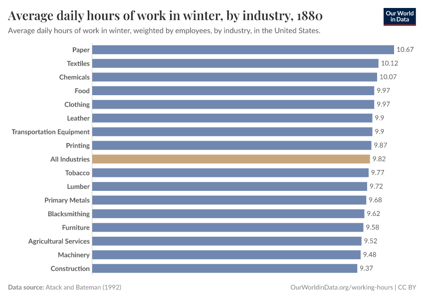 Average daily hours of work in winter, by industry