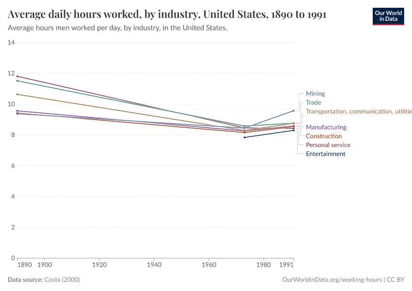 Average daily hours worked, by industry, United States