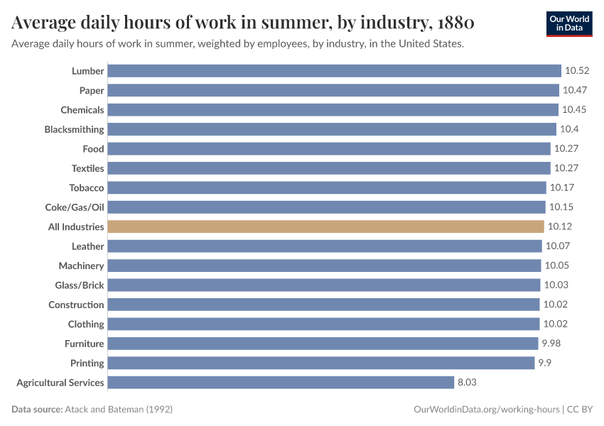 Average daily hours of work in summer, by industry