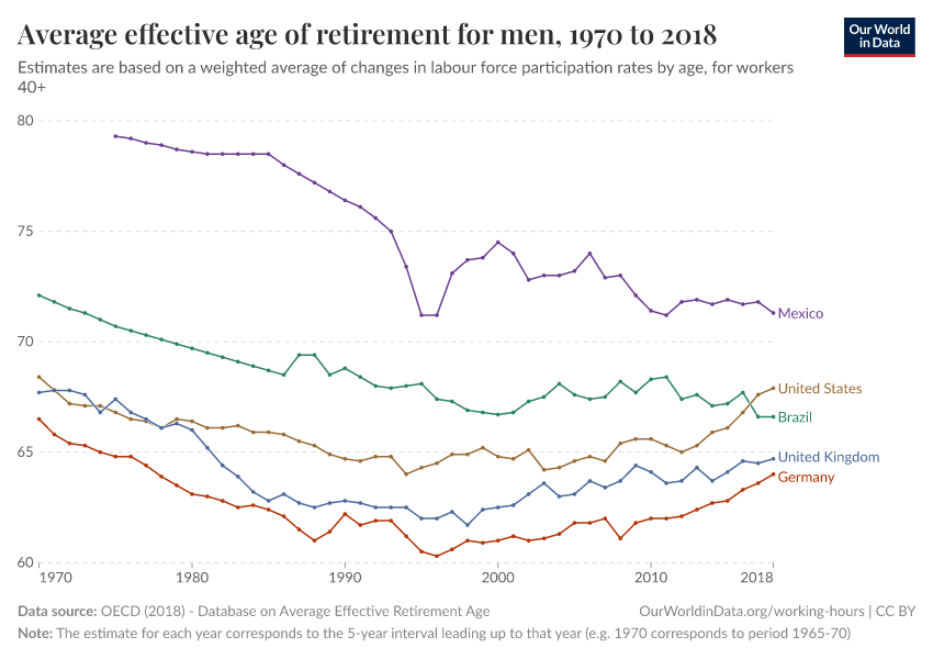 Average effective age of retirement for men