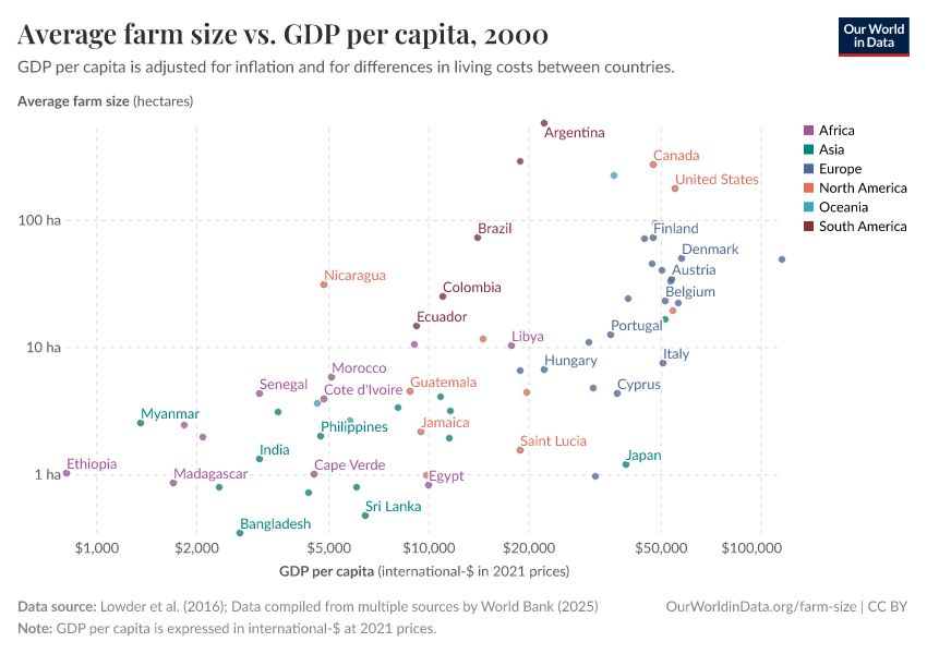 Average farm size vs. GDP per capita