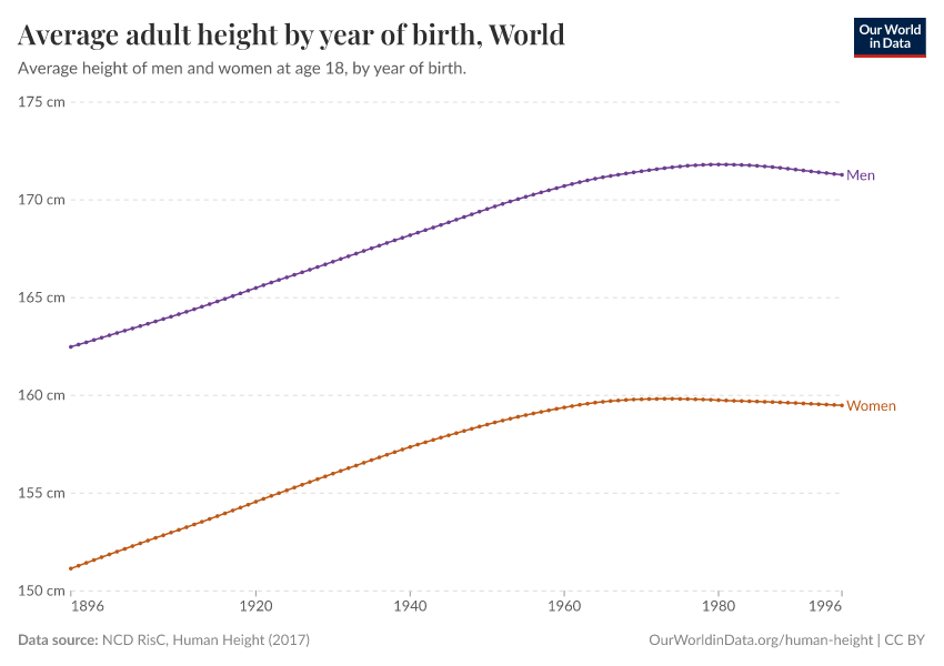 Average adult height by year of birth