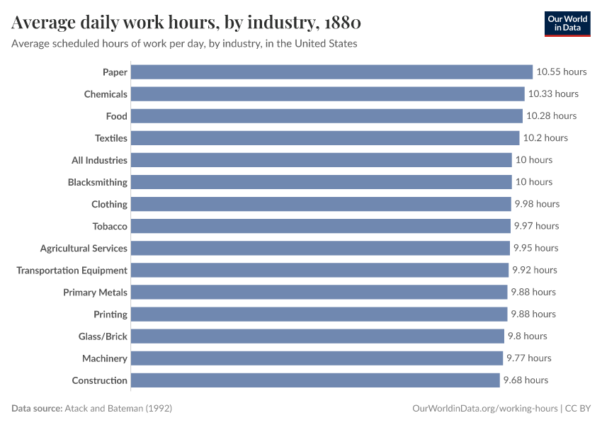 Average daily work hours, by industry