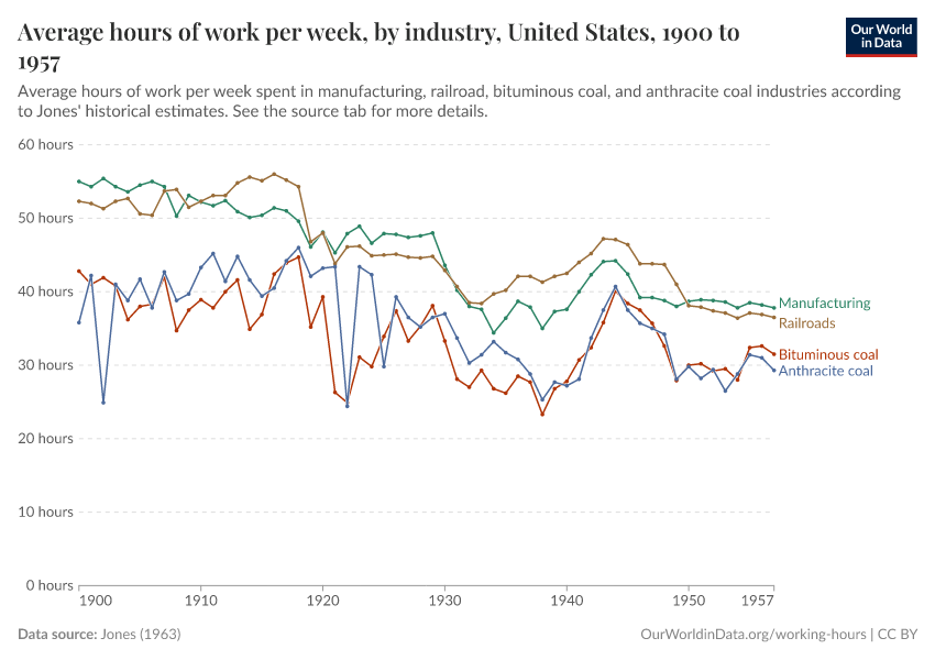 Average hours of work per week, by industry