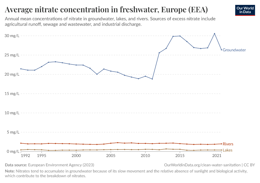 Average nitrate concentration in freshwater