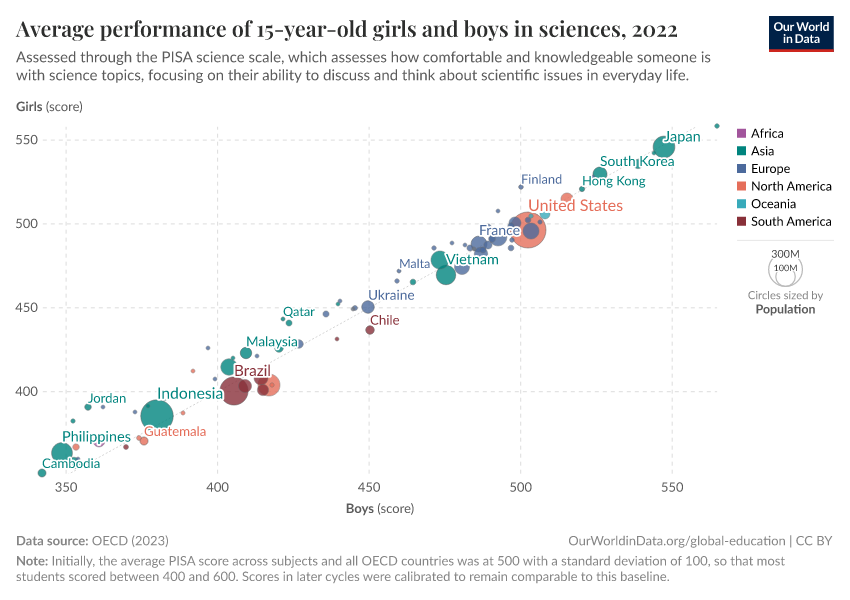 Average performance of 15-year-old girls and boys in sciences