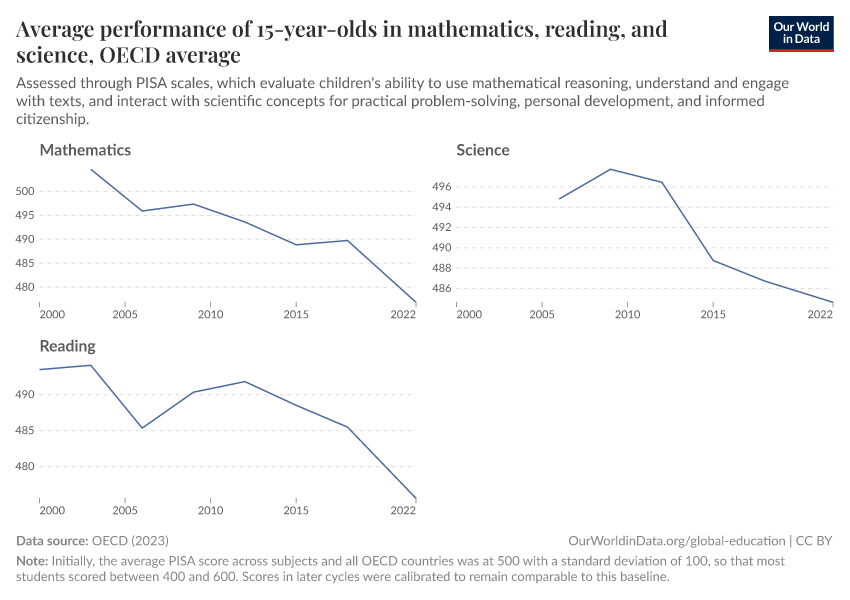 Average performance of 15-year-olds in mathematics, reading, and science