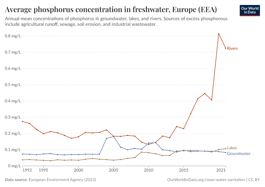 Average phosphorus concentration in freshwater