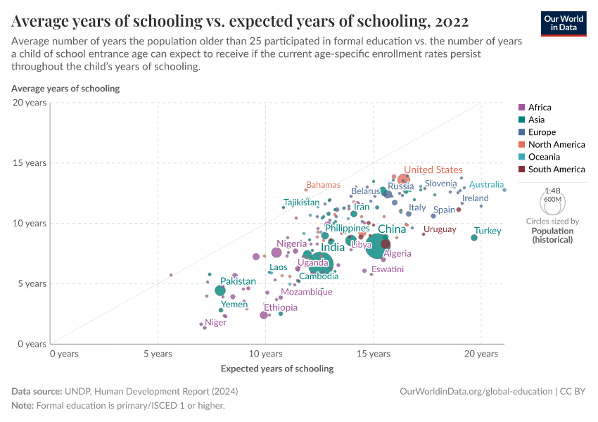 Average years of schooling vs. expected years of schooling