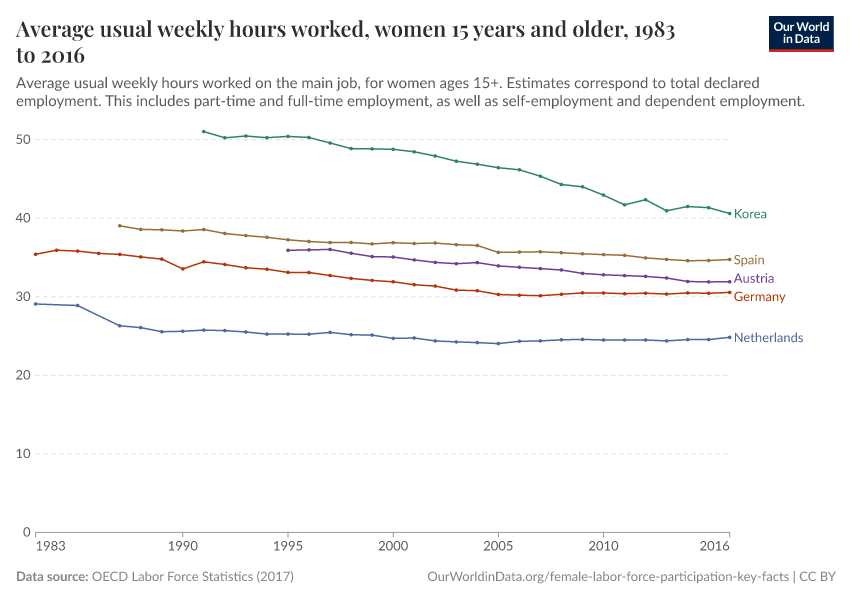 Average usual weekly hours worked, women 15 years and older