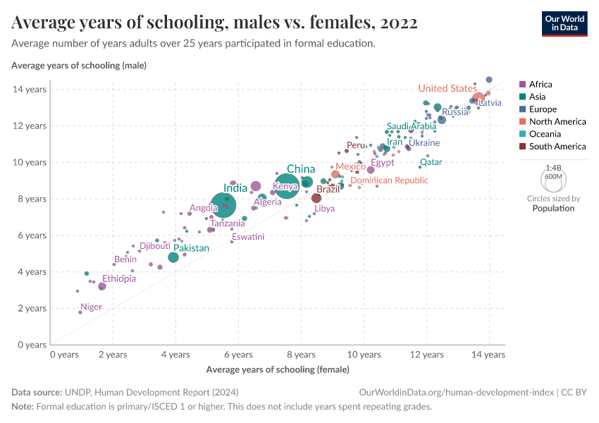 Average years of schooling, males vs. females