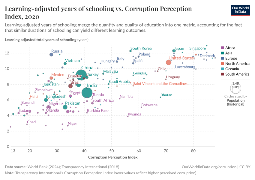 Learning-adjusted years of schooling vs. Corruption Perception Index