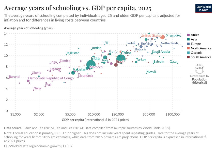 Average years of schooling vs. GDP per capita