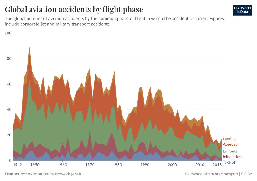 Global aviation accidents by flight phase