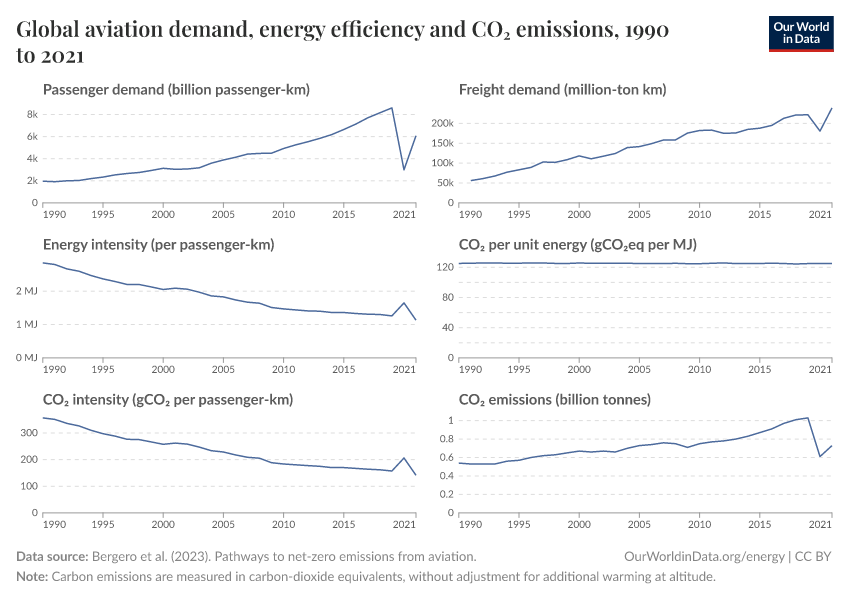 Global aviation demand, energy efficiency and CO₂ emissions