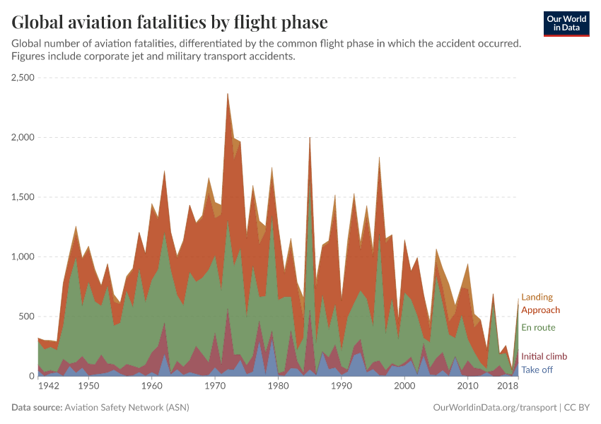 Global aviation fatalities by flight phase