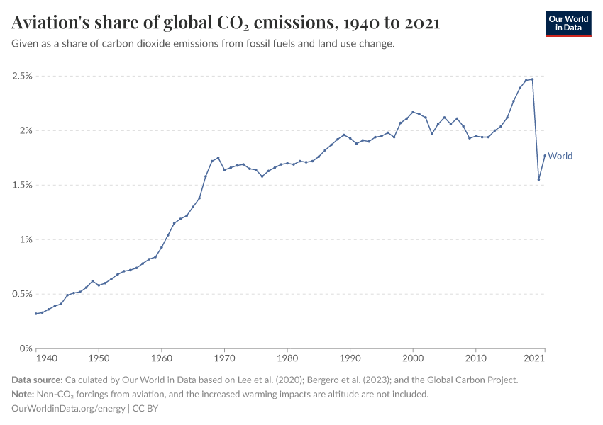 Aviation's share of global CO₂ emissions