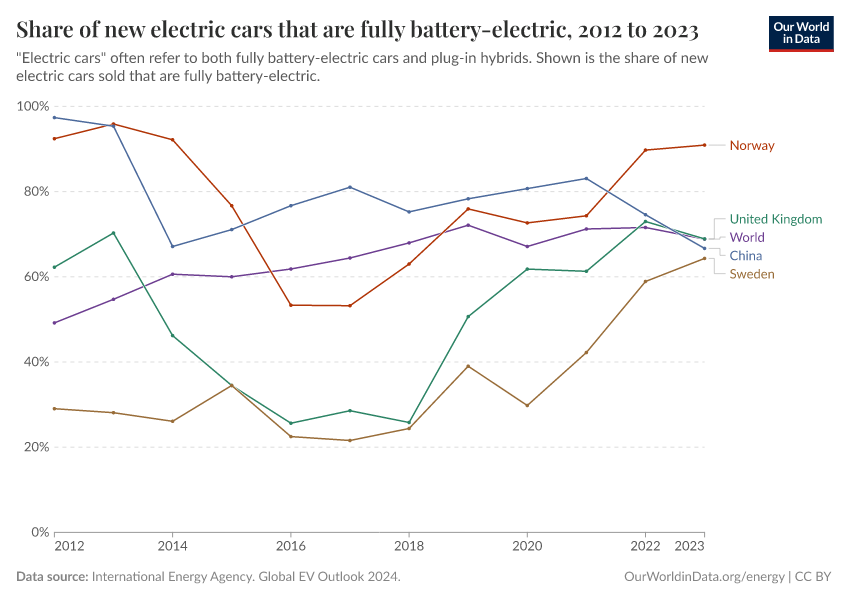 Share of new electric cars that are fully battery-electric